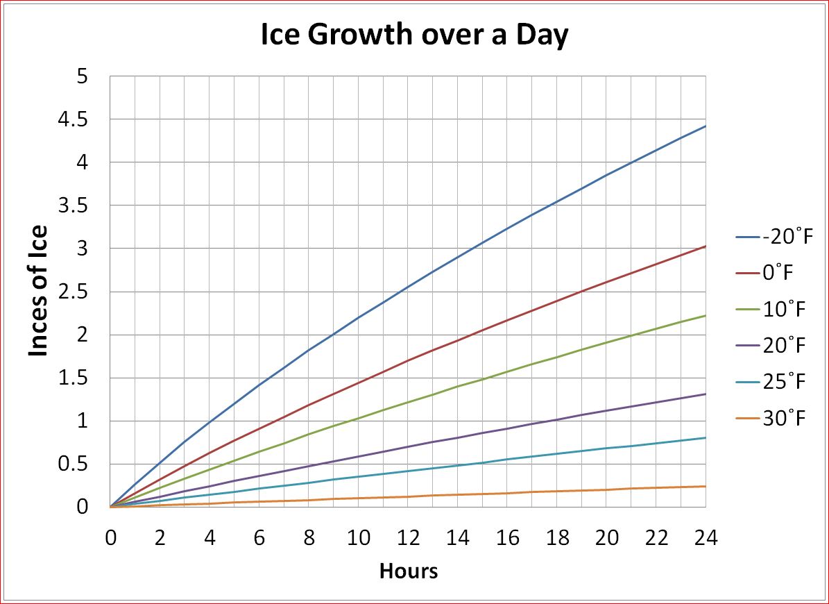 Daily Ice Growth Chart